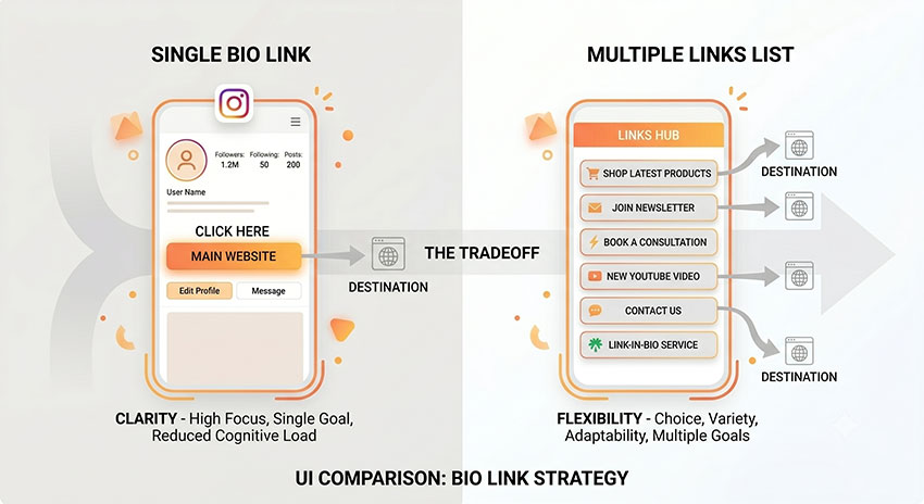 Comparison between single Instagram bio link and multiple link options showing difference in flexibility